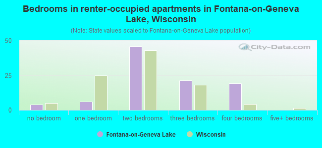 Bedrooms in renter-occupied apartments in Fontana-on-Geneva Lake, Wisconsin