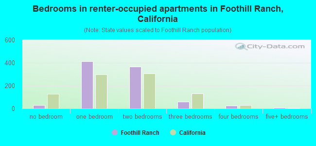 Bedrooms in renter-occupied apartments in Foothill Ranch, California