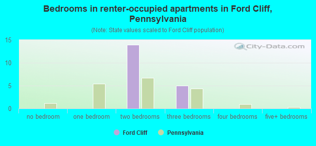 Bedrooms in renter-occupied apartments in Ford Cliff, Pennsylvania