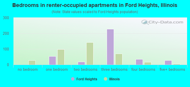 Bedrooms in renter-occupied apartments in Ford Heights, Illinois
