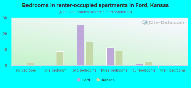 Bedrooms in renter-occupied apartments in Ford, Kansas