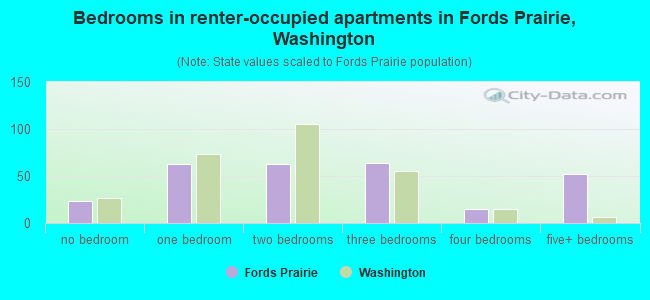 Bedrooms in renter-occupied apartments in Fords Prairie, Washington