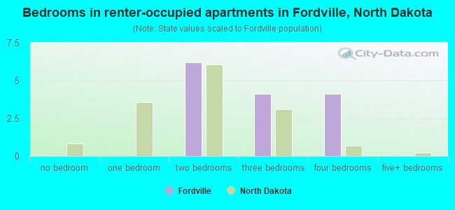 Bedrooms in renter-occupied apartments in Fordville, North Dakota