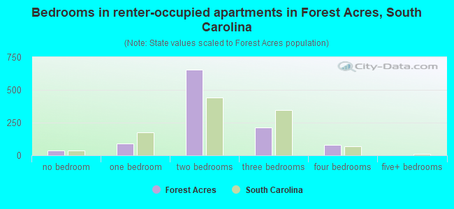 Bedrooms in renter-occupied apartments in Forest Acres, South Carolina