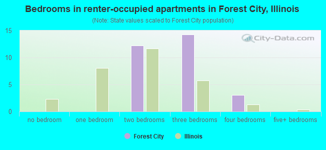 Bedrooms in renter-occupied apartments in Forest City, Illinois