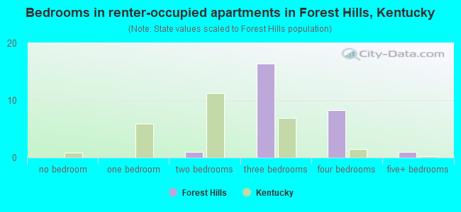 Bedrooms in renter-occupied apartments in Forest Hills, Kentucky