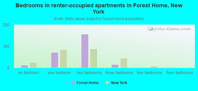 Bedrooms in renter-occupied apartments in Forest Home, New York