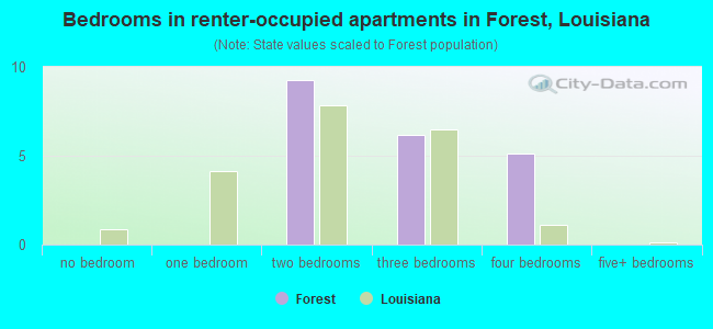 Bedrooms in renter-occupied apartments in Forest, Louisiana