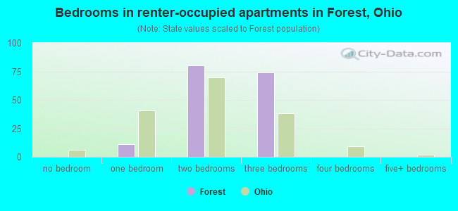 Bedrooms in renter-occupied apartments in Forest, Ohio