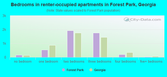 Bedrooms in renter-occupied apartments in Forest Park, Georgia