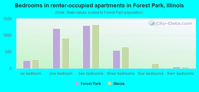 Bedrooms in renter-occupied apartments in Forest Park, Illinois