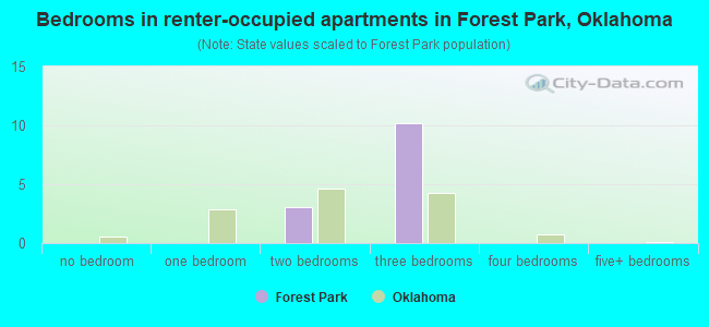 Bedrooms in renter-occupied apartments in Forest Park, Oklahoma