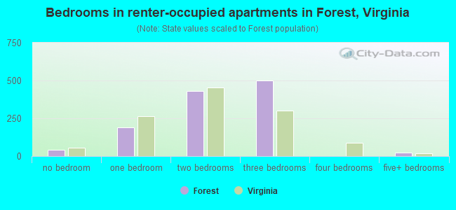 Bedrooms in renter-occupied apartments in Forest, Virginia