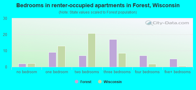 Bedrooms in renter-occupied apartments in Forest, Wisconsin