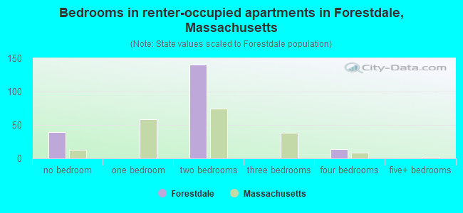 Bedrooms in renter-occupied apartments in Forestdale, Massachusetts