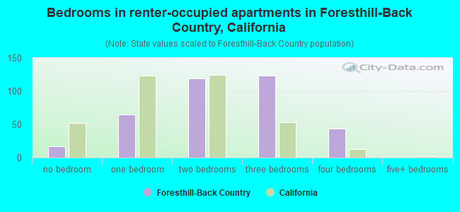 Bedrooms in renter-occupied apartments in Foresthill-Back Country, California