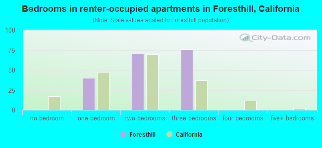 Bedrooms in renter-occupied apartments in Foresthill, California