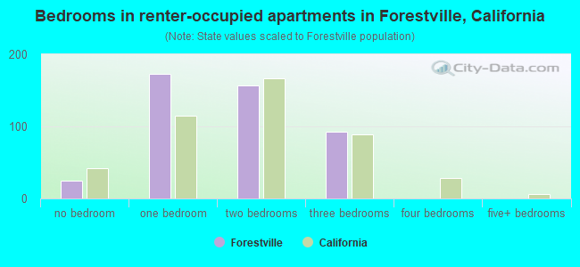 Bedrooms in renter-occupied apartments in Forestville, California