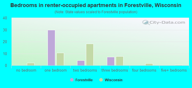 Bedrooms in renter-occupied apartments in Forestville, Wisconsin