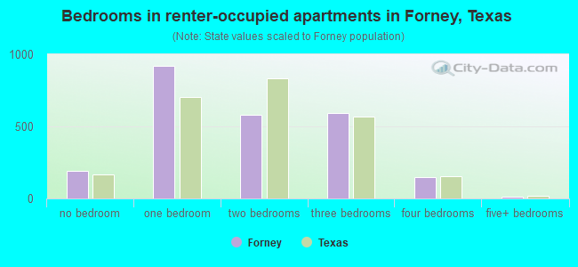 Bedrooms in renter-occupied apartments in Forney, Texas