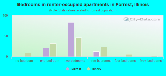 Bedrooms in renter-occupied apartments in Forrest, Illinois