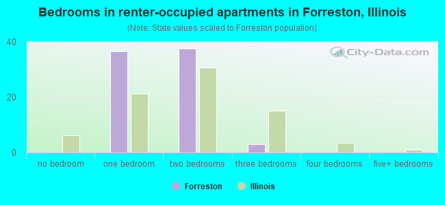 Bedrooms in renter-occupied apartments in Forreston, Illinois