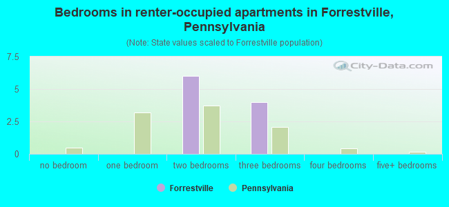 Bedrooms in renter-occupied apartments in Forrestville, Pennsylvania