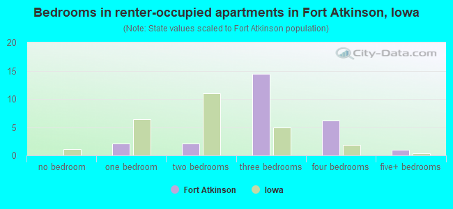 Bedrooms in renter-occupied apartments in Fort Atkinson, Iowa