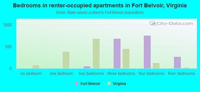 Bedrooms in renter-occupied apartments in Fort Belvoir, Virginia
