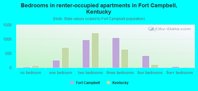 Bedrooms in renter-occupied apartments in Fort Campbell, Kentucky