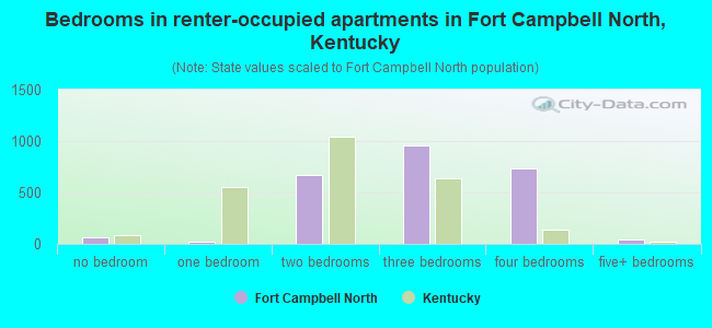 Bedrooms in renter-occupied apartments in Fort Campbell North, Kentucky