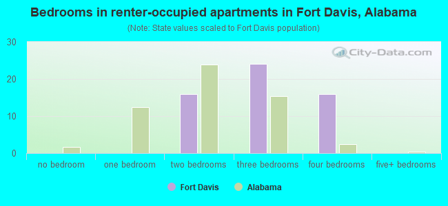 Bedrooms in renter-occupied apartments in Fort Davis, Alabama