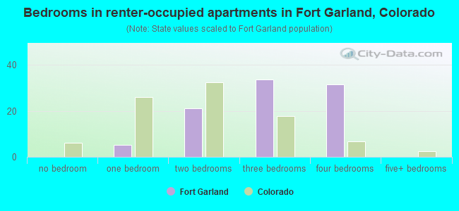 Bedrooms in renter-occupied apartments in Fort Garland, Colorado
