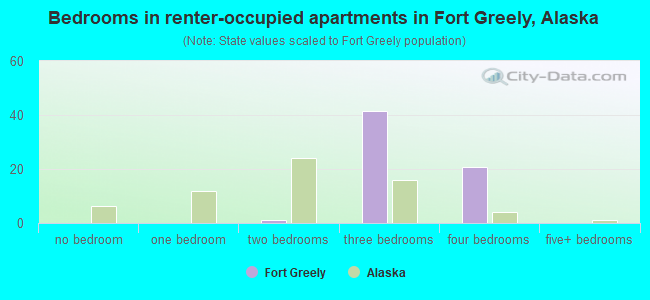 Bedrooms in renter-occupied apartments in Fort Greely, Alaska