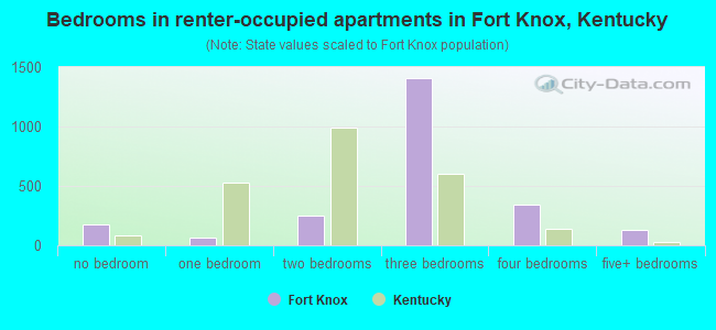Bedrooms in renter-occupied apartments in Fort Knox, Kentucky