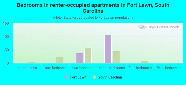 Bedrooms in renter-occupied apartments in Fort Lawn, South Carolina