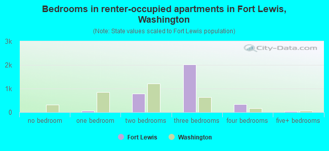 Bedrooms in renter-occupied apartments in Fort Lewis, Washington