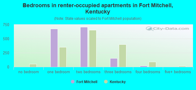 Bedrooms in renter-occupied apartments in Fort Mitchell, Kentucky