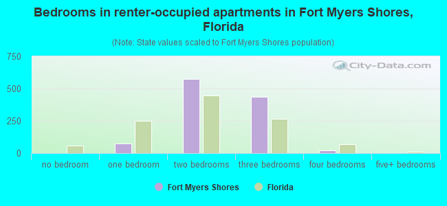 Bedrooms in renter-occupied apartments in Fort Myers Shores, Florida