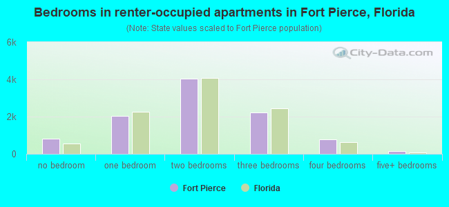 Bedrooms in renter-occupied apartments in Fort Pierce, Florida
