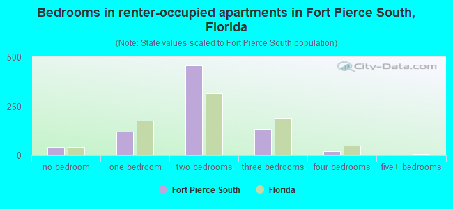 Bedrooms in renter-occupied apartments in Fort Pierce South, Florida