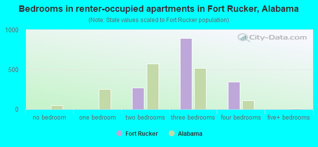 Bedrooms in renter-occupied apartments in Fort Rucker, Alabama