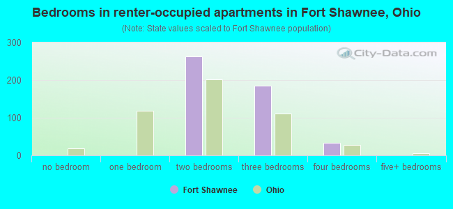 Bedrooms in renter-occupied apartments in Fort Shawnee, Ohio