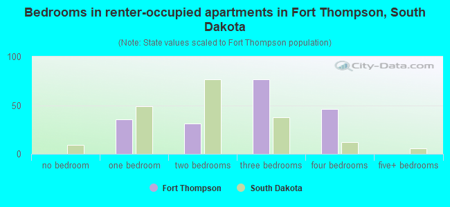 Bedrooms in renter-occupied apartments in Fort Thompson, South Dakota