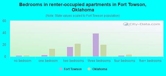 Bedrooms in renter-occupied apartments in Fort Towson, Oklahoma