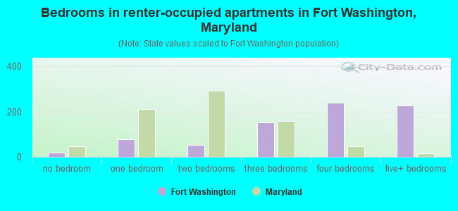 Bedrooms in renter-occupied apartments in Fort Washington, Maryland