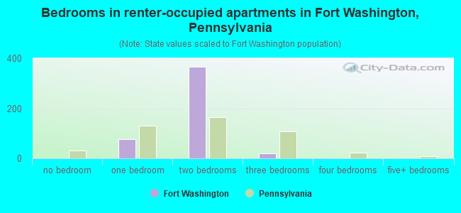 Bedrooms in renter-occupied apartments in Fort Washington, Pennsylvania