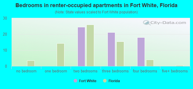 Bedrooms in renter-occupied apartments in Fort White, Florida
