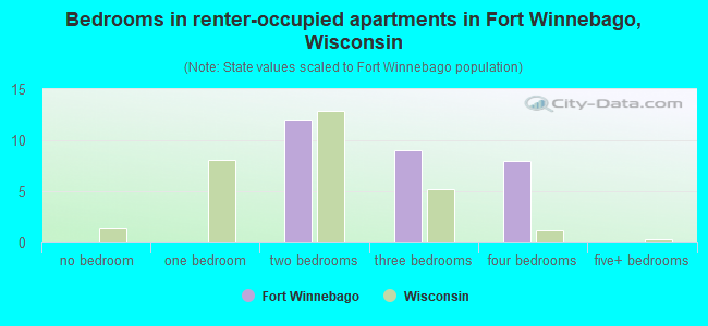 Bedrooms in renter-occupied apartments in Fort Winnebago, Wisconsin