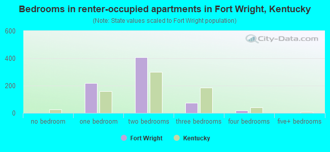 Bedrooms in renter-occupied apartments in Fort Wright, Kentucky